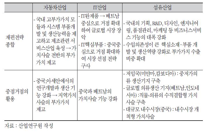 사례산업의 향후 글로벌 가치사슬의 기본 재편전략