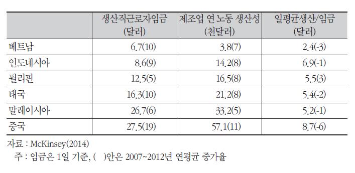 아세안 주요국의 생산직 근로자 임금 및 제조업 노동 생산성 현황