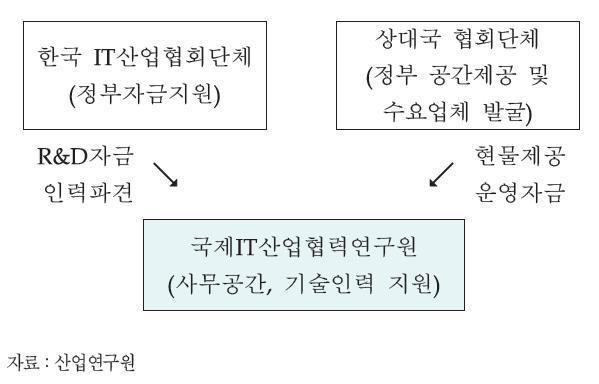 국제IT산업협력연구원(안) 구축방안