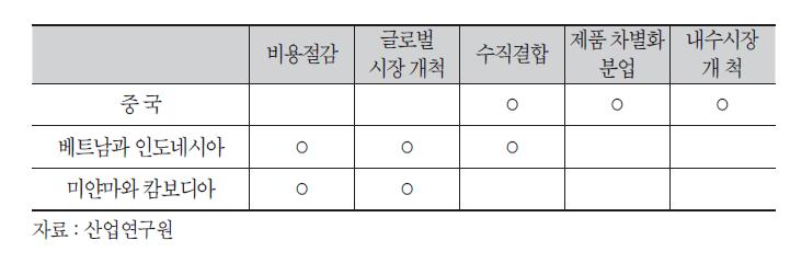 섬유산업의 한-아세안·중국 간 차별화된 가치사슬 재구축