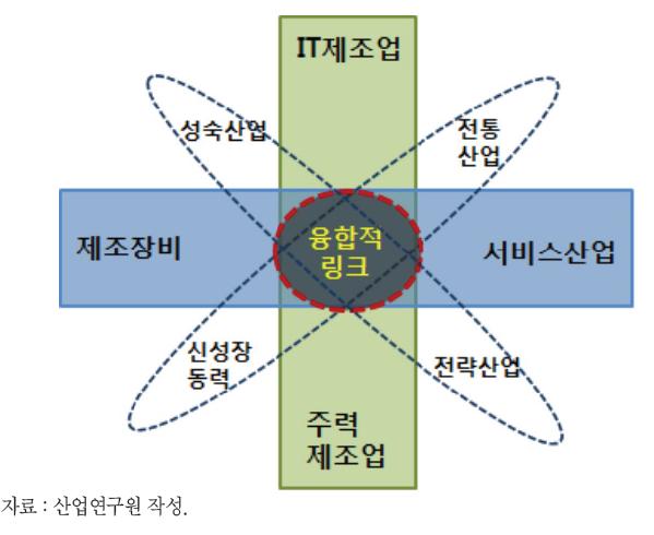 핵심 가치사슬로서의 링크웨어 산업의 육성필요성