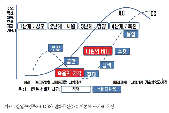 신기술 제품에 대한 소비자 반응과 정책 지원 방향