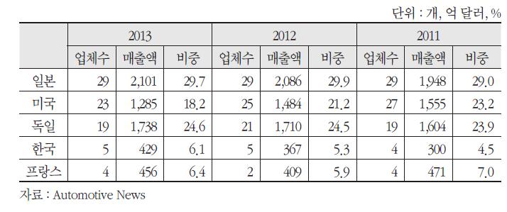 세계 100대 부품업체 등재 현황