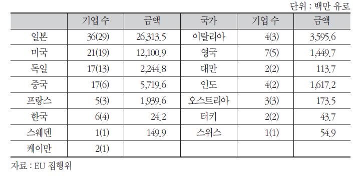 주요 국가별 자동차산업 연구개발 투자 현황