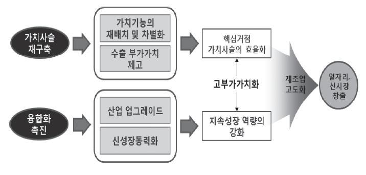 본 연구의 기본구조