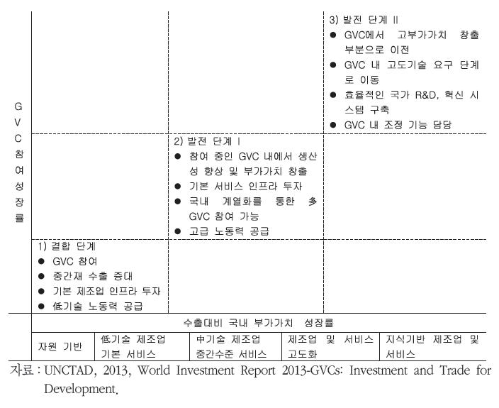 GVC 발전 단계별 요소 분석