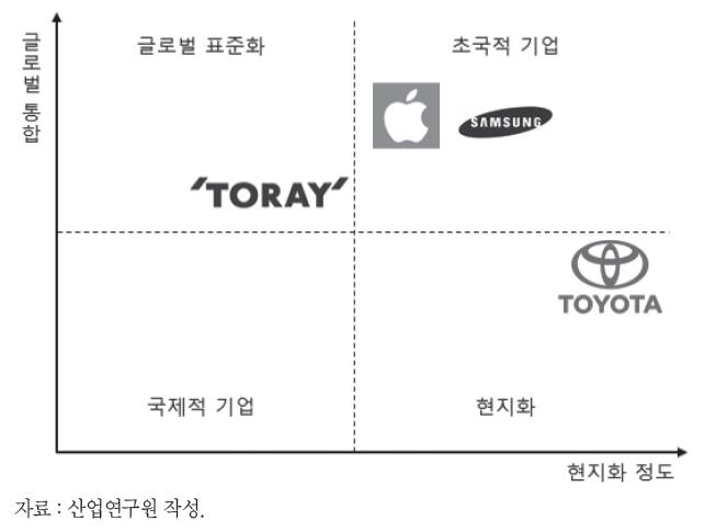 글로벌 기업의 포지셔닝 결과