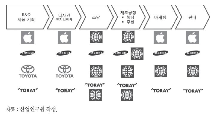 글로벌 기업의 GVC 전략 비교