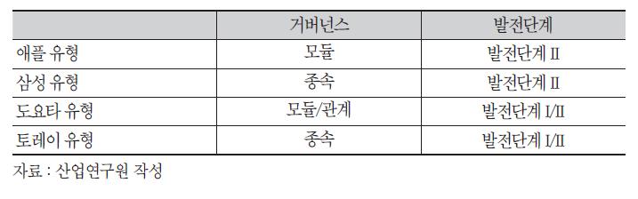 글로벌 기업의 가치사슬 형태 비교