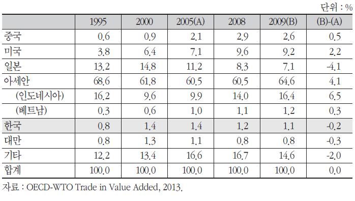 아세안 시장에서의 국가별 부가가치 수출비중(자동차산업)