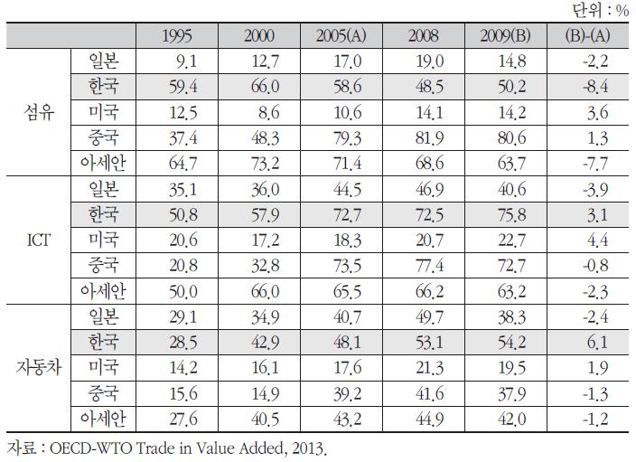 산업별 중간재 수입에서 차지하는 재수출용 중간재 수입 비중