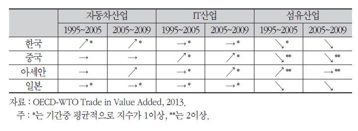 부가가치 무역 경쟁력의 주요국별 추이