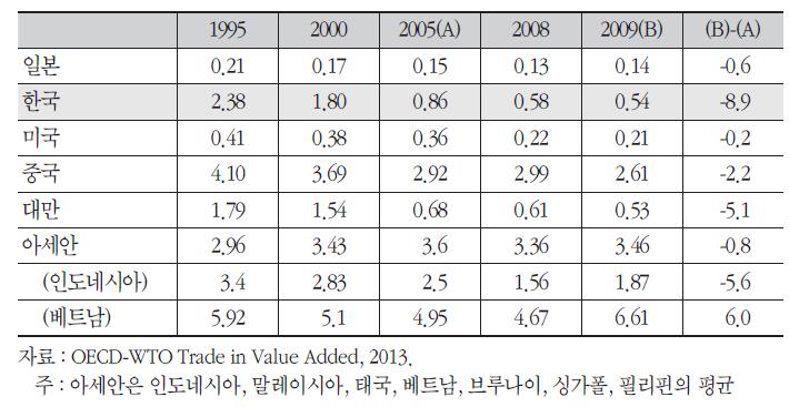 주요국의 섬유산업 RCAVA 지수 비교