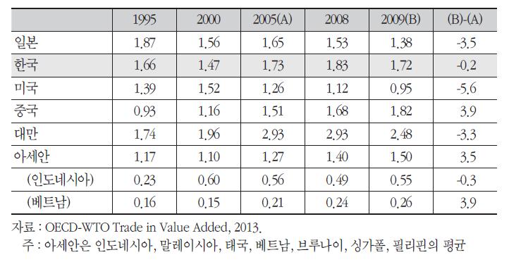 주요국의 ICT산업 RCAVA 지수 비교