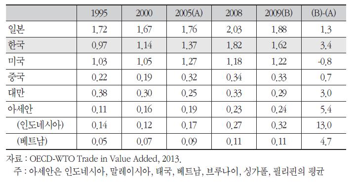 주요국의 자동차산업 RCAVA 지수 비교