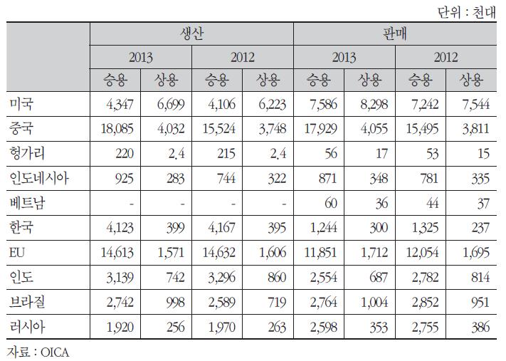 주요 시장별 자동차 생산 및 판매 현황