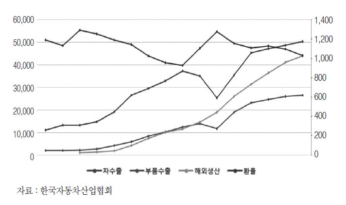 현대자동차의 수출 및 해외생산 추이