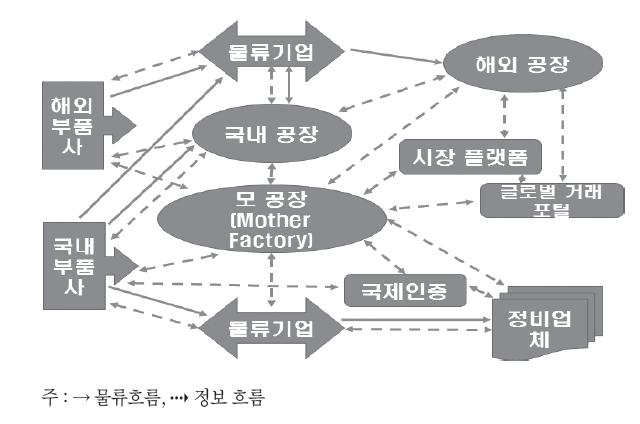 지역 공급망의 물류 및 정보 흐름