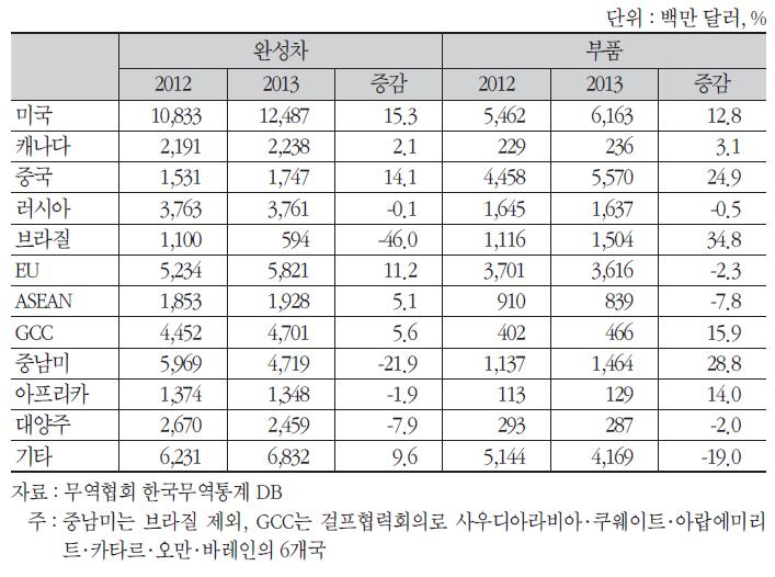 국가 및 지역별 완성차와 부품 수출 현황