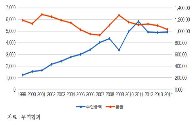 자동차 부품(MTI 742) 수입추이