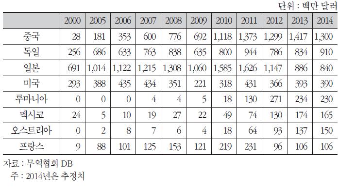 1억 달러 이상 부품 수입국 현황