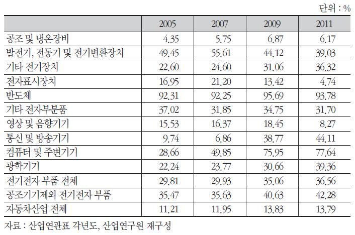 국내 자동차산업의 중간재 투입의 수입의존도