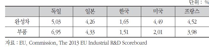 주요국 자동차산업의 연구개발 집약도 비교(2012)