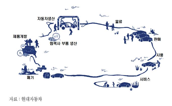 현대 자동차의 가치사슬