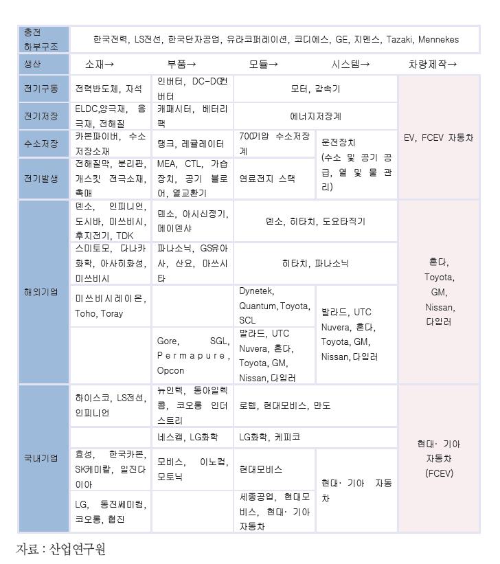 전기동력 자동차 가치사슬