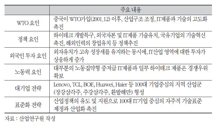 중국 IT산업의 급성장 요인