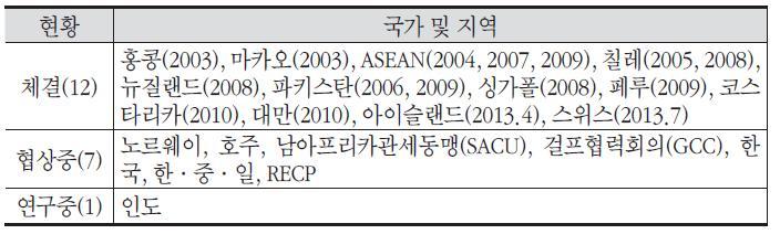 중국의 FTA 추진 현황