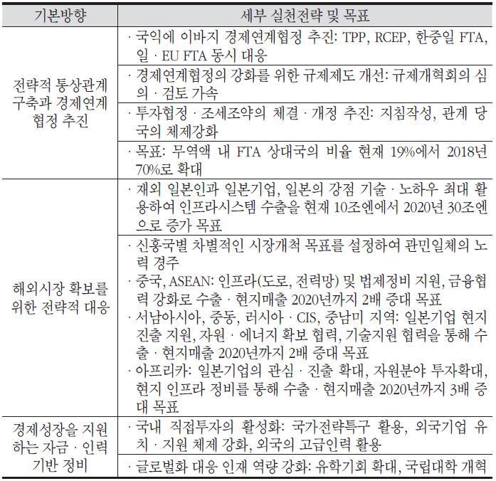 일본 국제전개전략의 기본방향과 실천전략