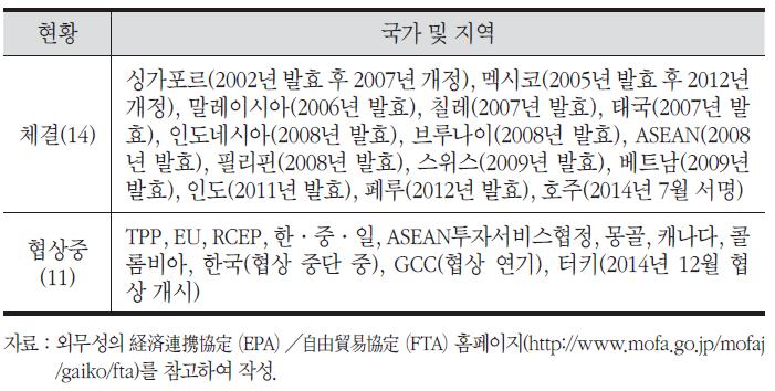 일본의 FTA 추진 현황