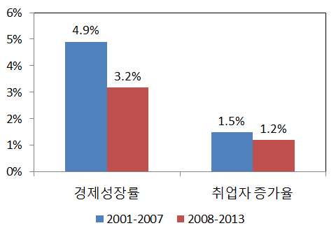 경제증가율(GDP)과 취업자 증가율 추이