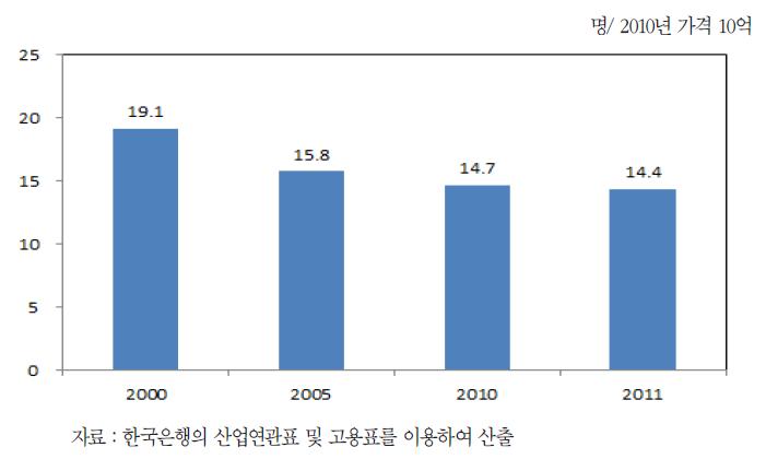 취업유발계수의 추이