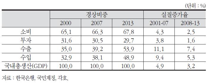 최종수요의 구조변화 추이