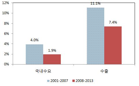 국내수요와 수출의 증가율 비교