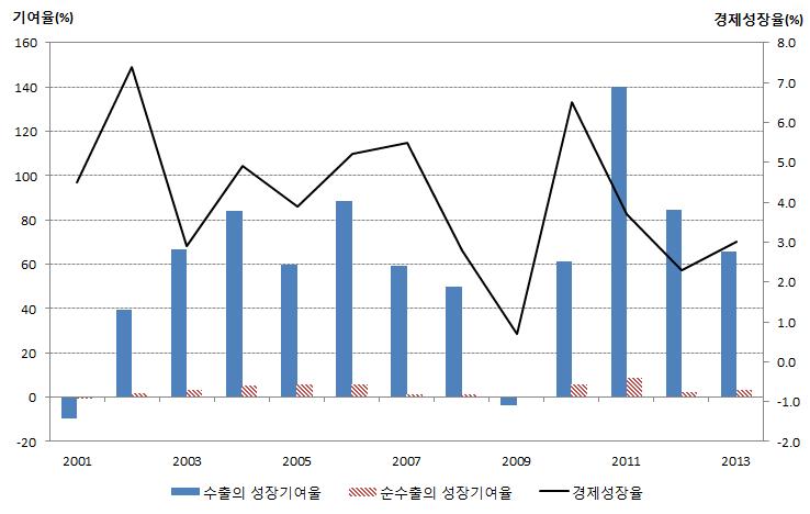 경제성장에 대한 수출 기여율 추이