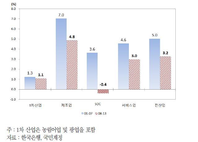 대분류 산업별 증가율 비교