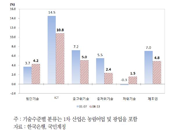 제조업 내 기술수준 산업별 증가율 비교