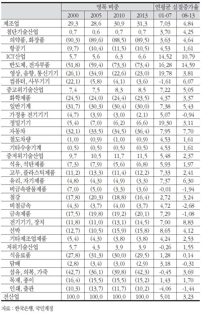 제조업 내 세부산업별 비중 및 증가율 비교