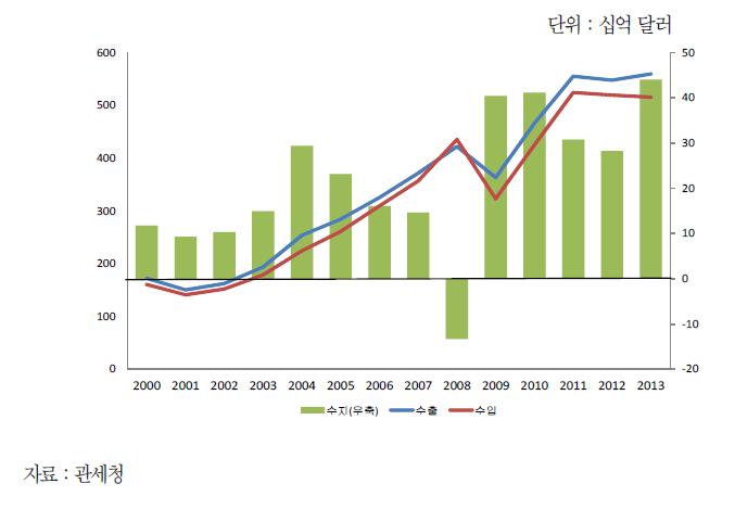 수출입 및 무역수지 추이