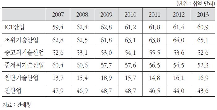 기술수준별 한국의 대RCEP 수입 비중