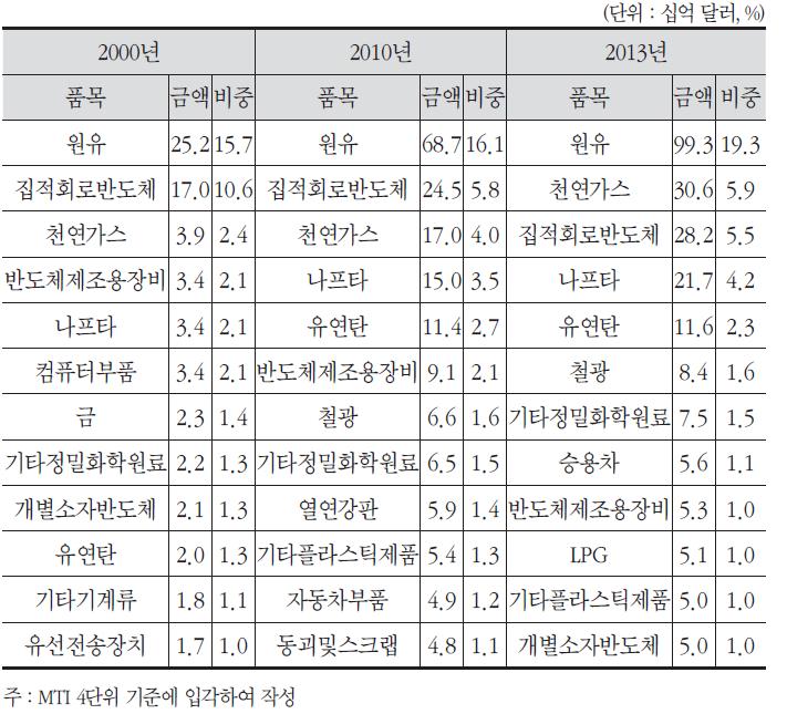 주요 수입품목의 변화