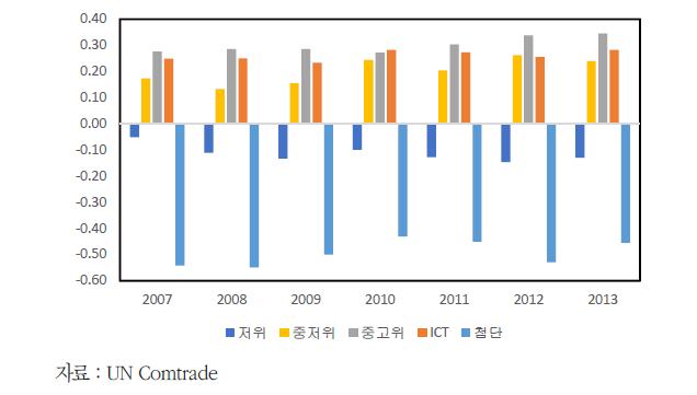 한국의 기술수준별 무역특화지수 추이