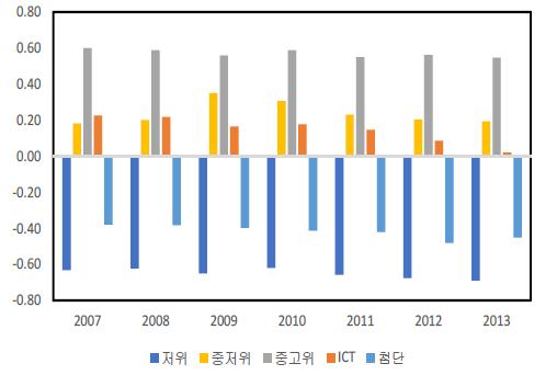 일본의 기술수준별 무역특화지수 추이