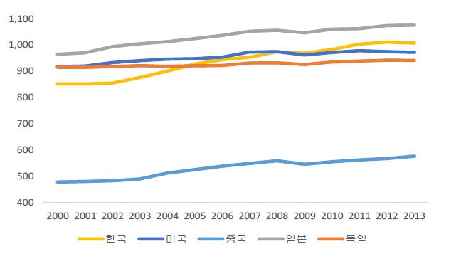 국가별 수출고도화지수(EXPY) 추이