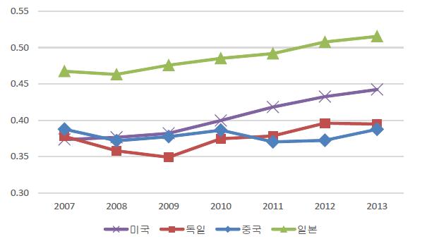 한국과 주요국의 수출유사성지수 추이