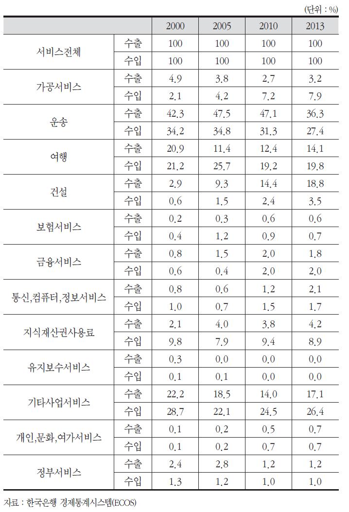 서비스업종별 수출입 비중