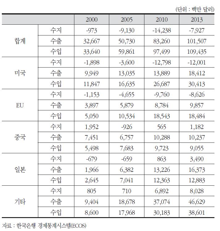 지역별 서비스무역 추이